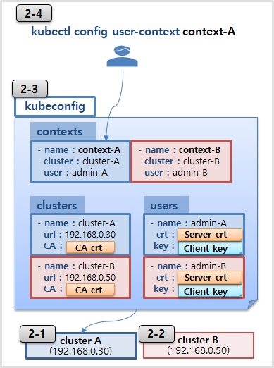 Access API with Authenticaiton kubectl for Kubernetes.